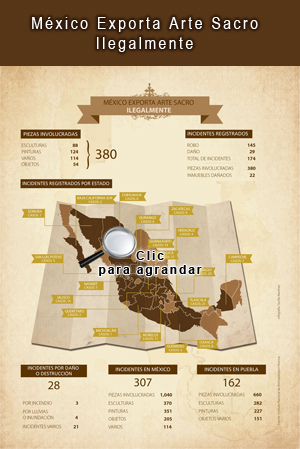 Infografía: México exporta arte sacro ilegalmente