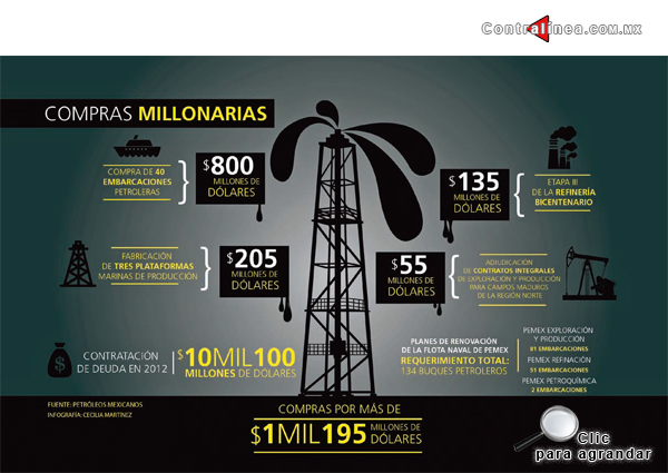 Infografía: Pemex, compras millonarias