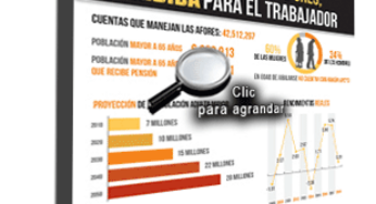 Infografía: Ganancias para las afores, pérdida para el trabajador