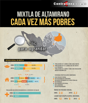 Infografía: Mixtla de Altamirano cada vez más pobres