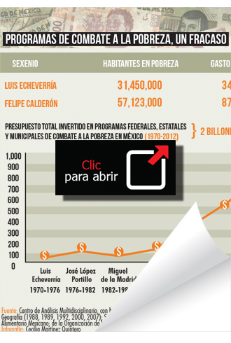 Infografía: Programas de combate a la pobreza, un fracaso