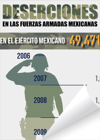 Infografía: Deserciones en las Fuerzas Armadas Mexicanas