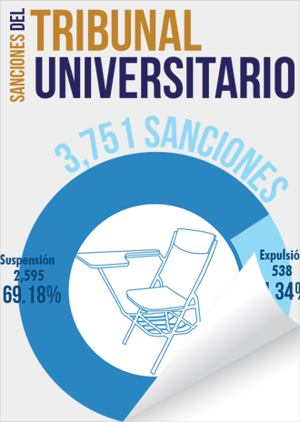 Infografía: Sanciones del Tribunal Universitario