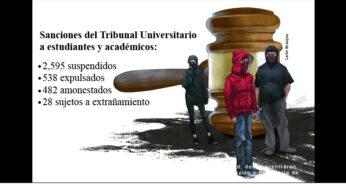 Tribunal Universitario sanciona a más de 3 mil 600