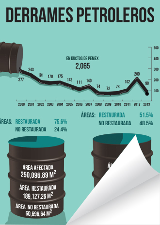 Infografía: Derrames petroleros