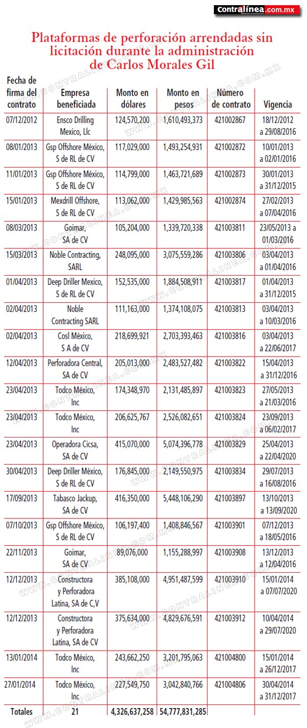 Las multimillonarias adjudicaciones directas de Pemex