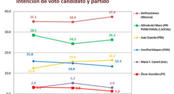 Morena amplía ventaja en Estado de México: Indicadores SC