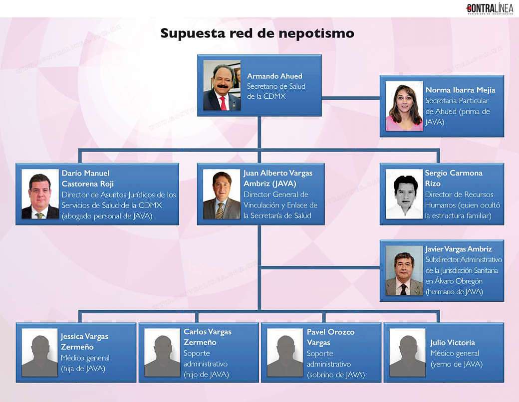 Nepotismo Y Conflicto De Intereses En Secretaría De Salud Capitalina 8689