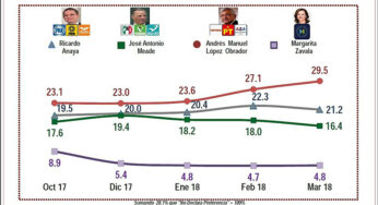 39% de los mexicanos dan el triunfo a Obrador en las elecciones de 2018: Consulta Mitofsky