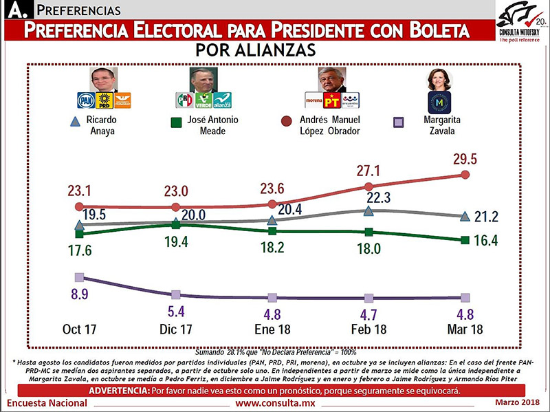 39 de los mexicanos dan el triunfo a Obrador en las elecciones de 2018