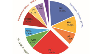 Coalición Todos por México acapara casi 40% de los spots en radio y TV