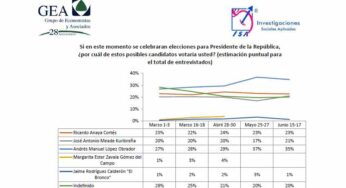 López Obrador se mantiene al frente en encuesta de GEA-ISA