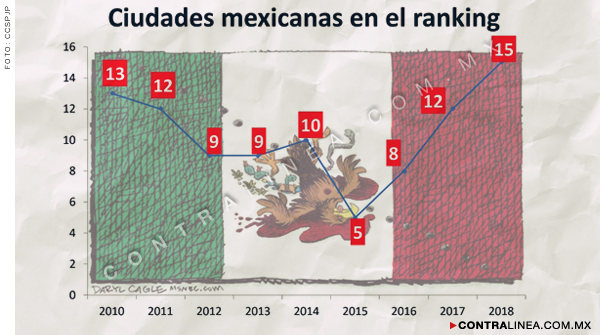 De las 50 ciudades más violentas del mundo, 15 están en México