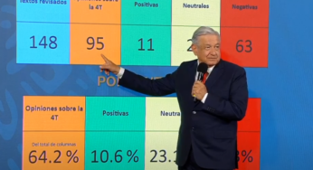 AMLO exhibe a periódicos: 66% de opiniones son negativas a la 4T