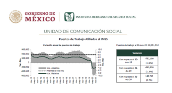 En noviembre se recuperaron 148 mil 719 puestos de trabajo, según el IMSS