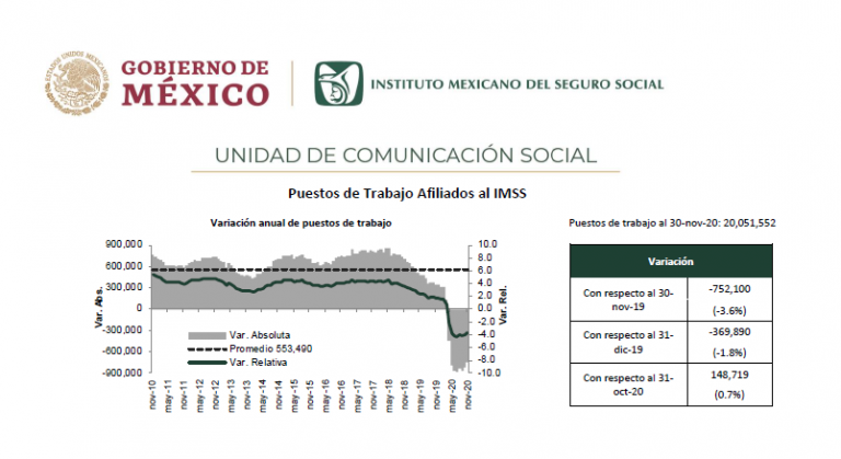 Puestos de trabajo afiliados al IMSS