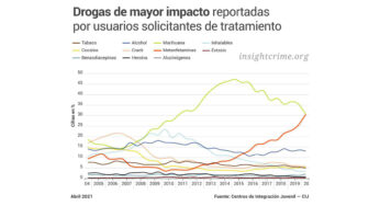 Covid-19 potenció tráfico de metanfetaminas en EU y México