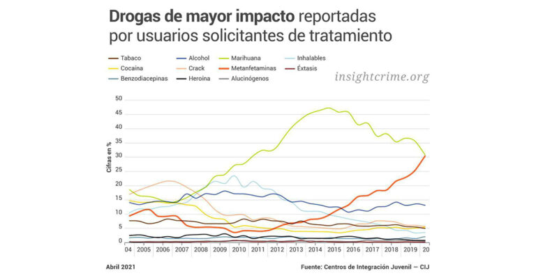 la mentanfetamina como droga de mayor impacto reportada