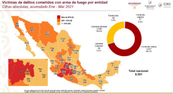 México: 68.7% del total de homicidios es con armas de fuego