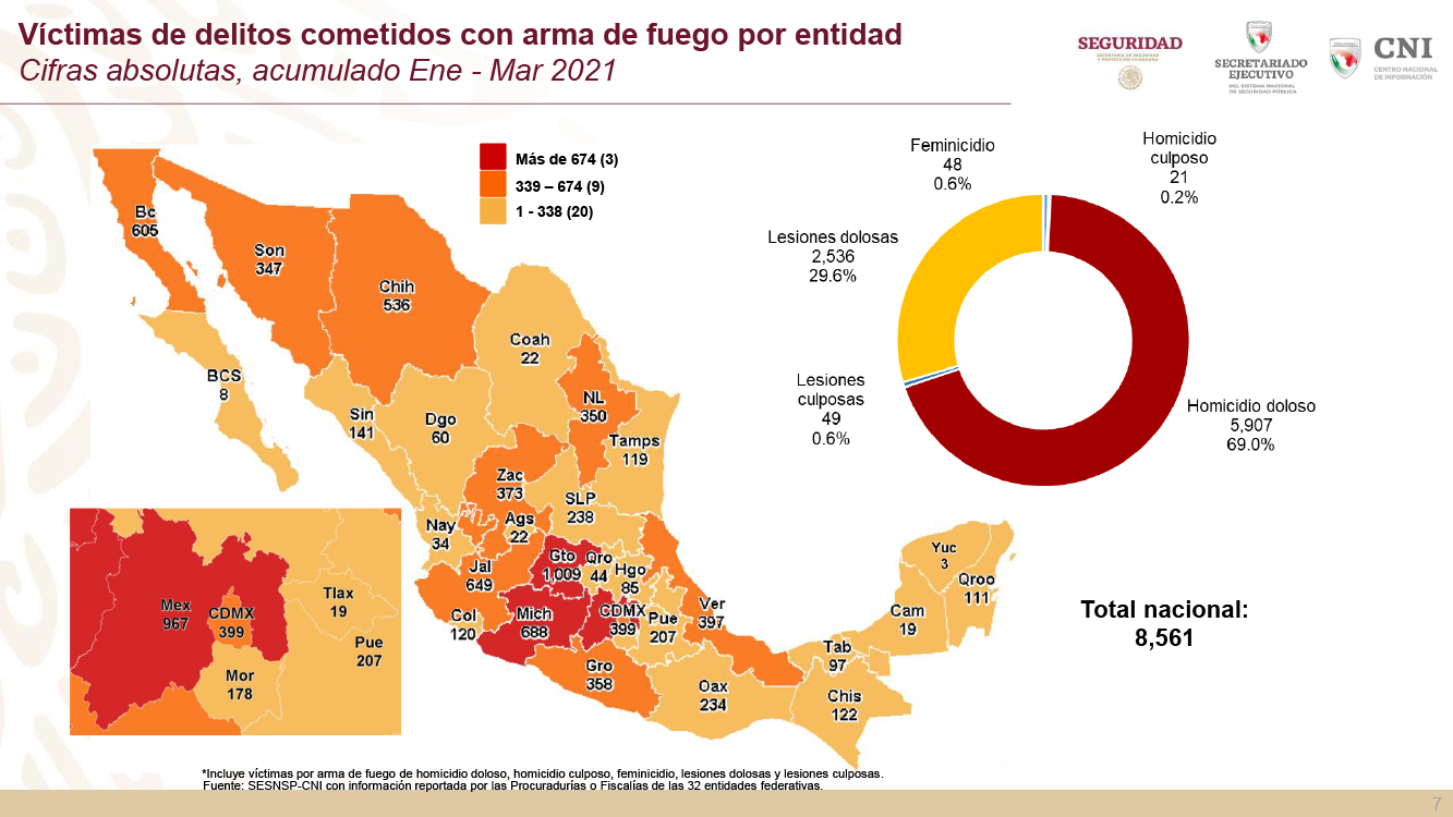 México 68.7 del total de homicidios es con armas de fuego Contralínea