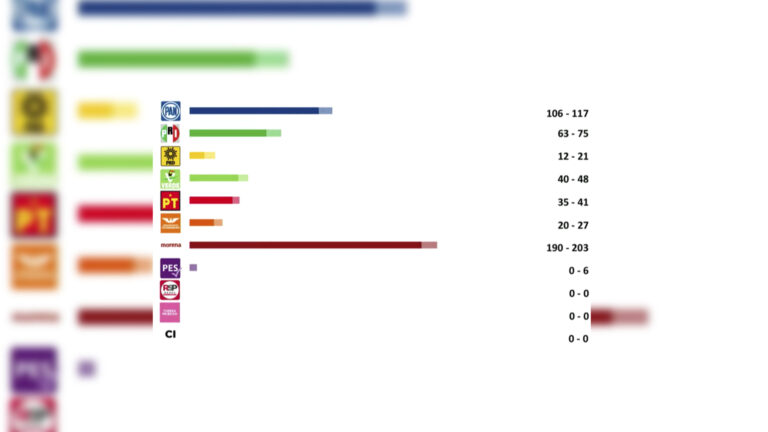 tendencias de votación donde lleva ventaja el partido Morena