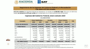 Crece la economía mexicana 1.5% en términos reales: AMLO