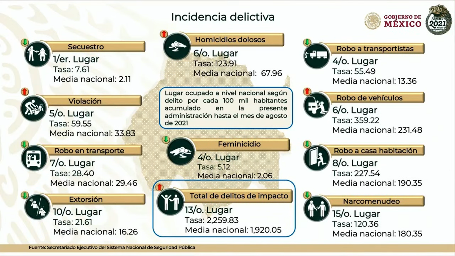 Secuestro, primer lugar de la incidencia delictiva, en Morelos