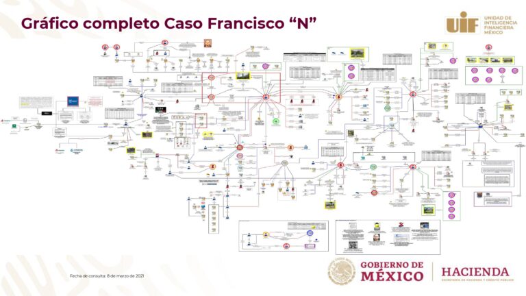 esquema de los movimientos de lavado de dinero del gobernador de Tamaulipas, Francisco Javier García Cabeza de Vaca