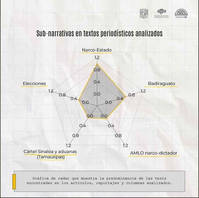 Estrategia digital de manipulación de tráfico para posicionar la narrativa de que el gobierno y Morena cooperan con el narcotráfico