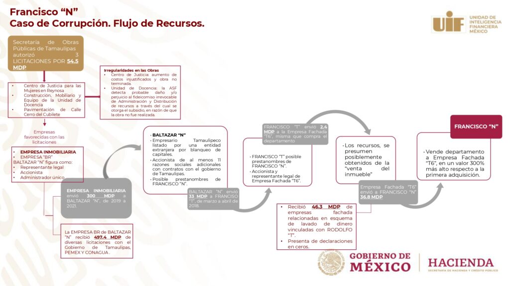 Cártel de Sinaloa fondeó empresas de prestanombres de García Cabeza de Vaca