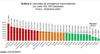 Llamadas falsas al 911 causan pérdidas por 4 millones de pesos diarios