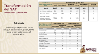 El SAT acusa penalmente a 2.7 mil personas por corrupción y evasión