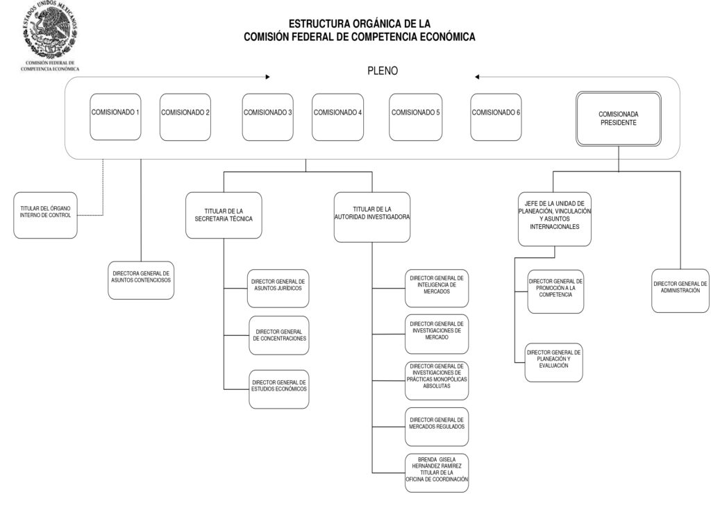 Organigrama de la Cofece