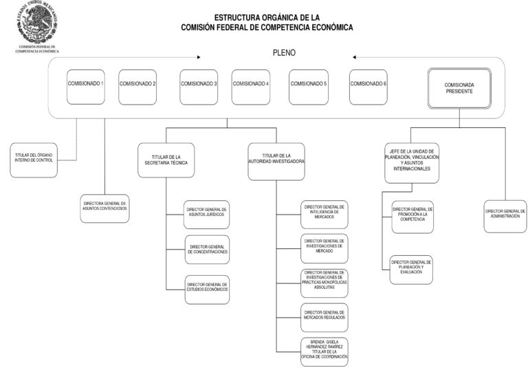 Organigrama de la Cofece