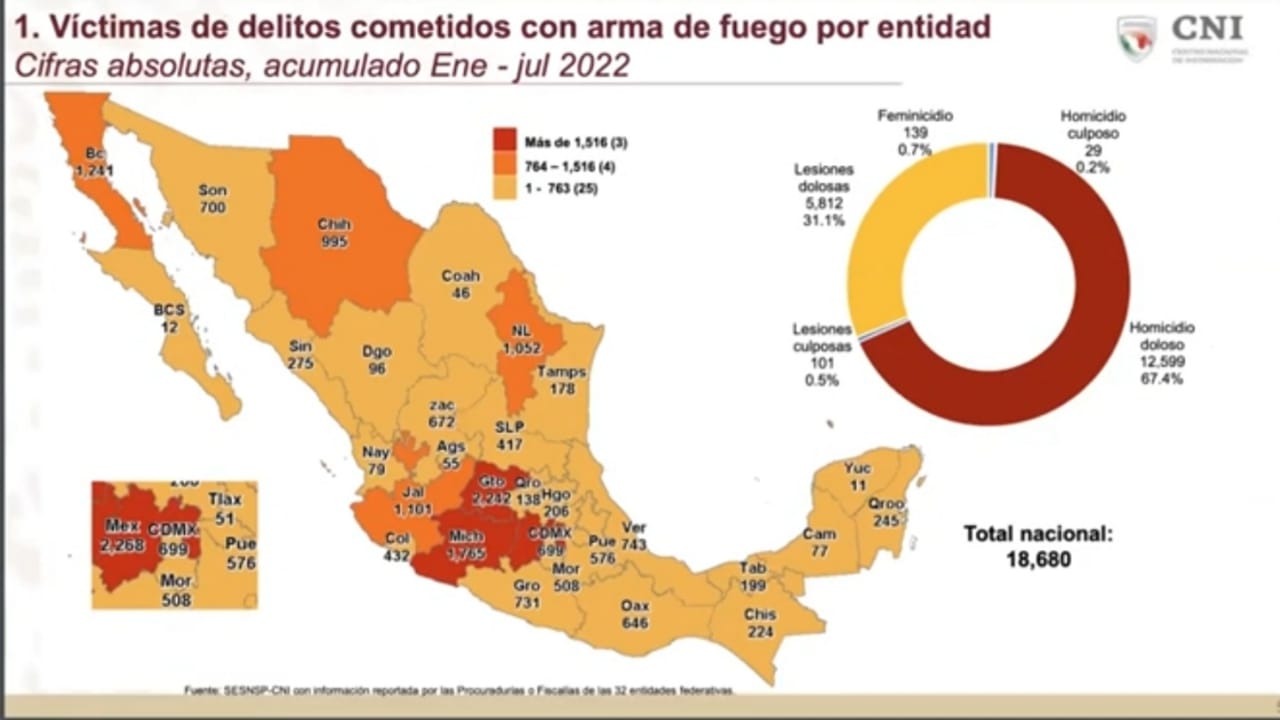 Víctimas de delitos cometidos con arma de fuego por entidad