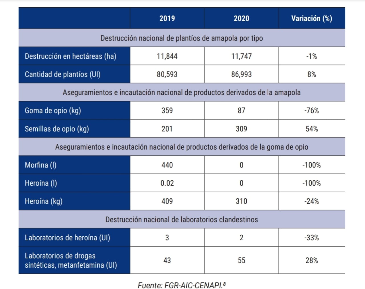 Destrucción, aseguramiento e incautación de amapola en 2019 y 2020