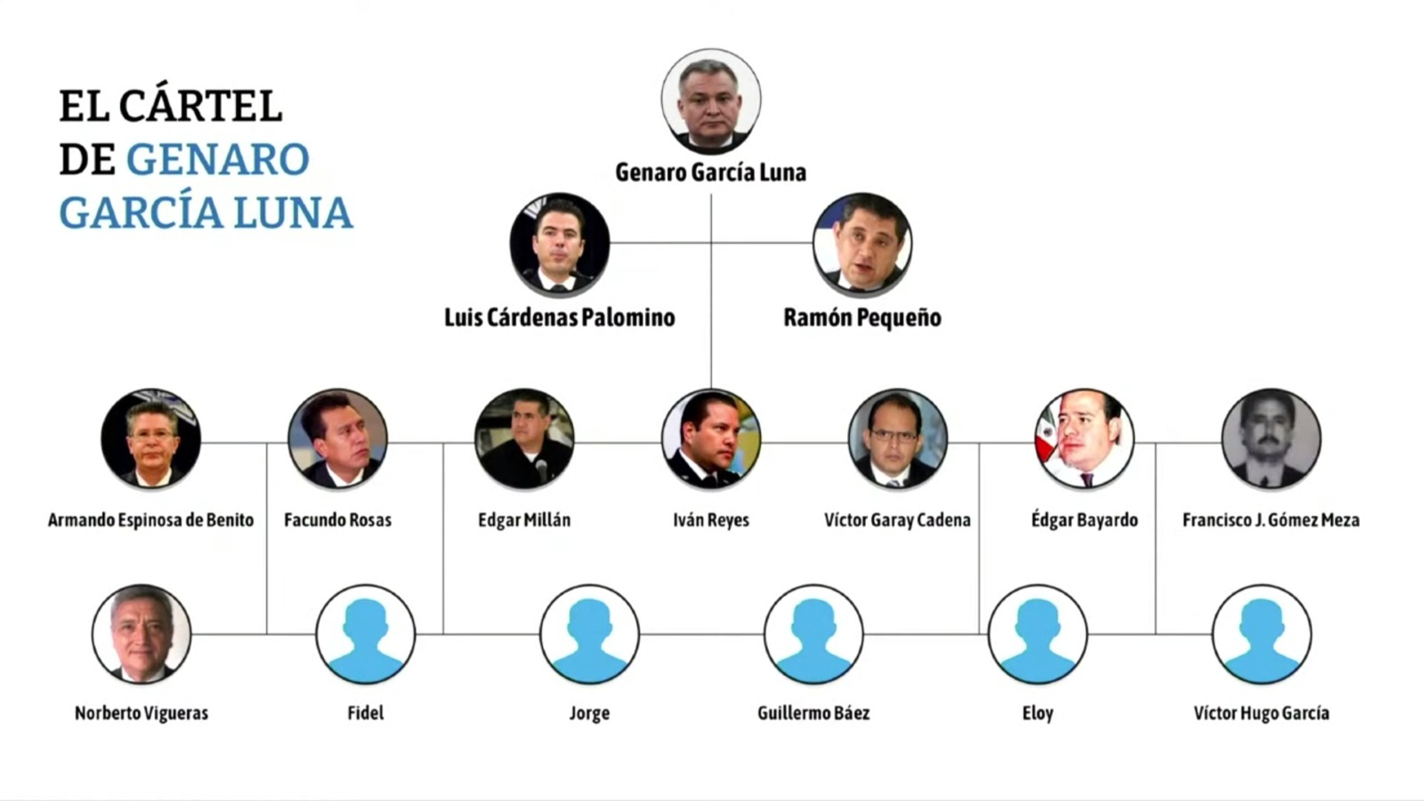 Organigrama de el cártel de Genaro García Luna