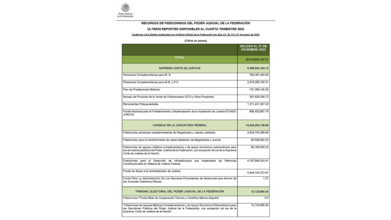 Fideicomisos de la Corte, Judicatura y TEPJF superan los 35 mil millones
