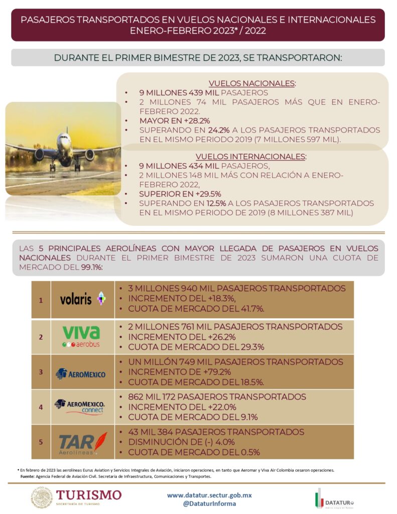 Número de pasajeros en vuelos nacionales, por encima de niveles prepandemia: Sectur