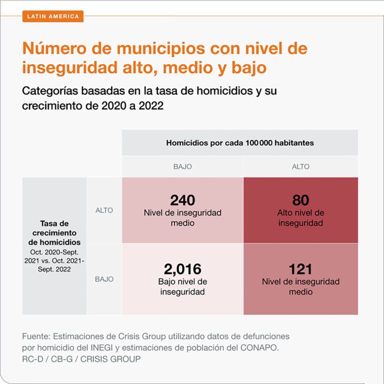 El 30 por ciento de municipios del país, bajo acoso criminal