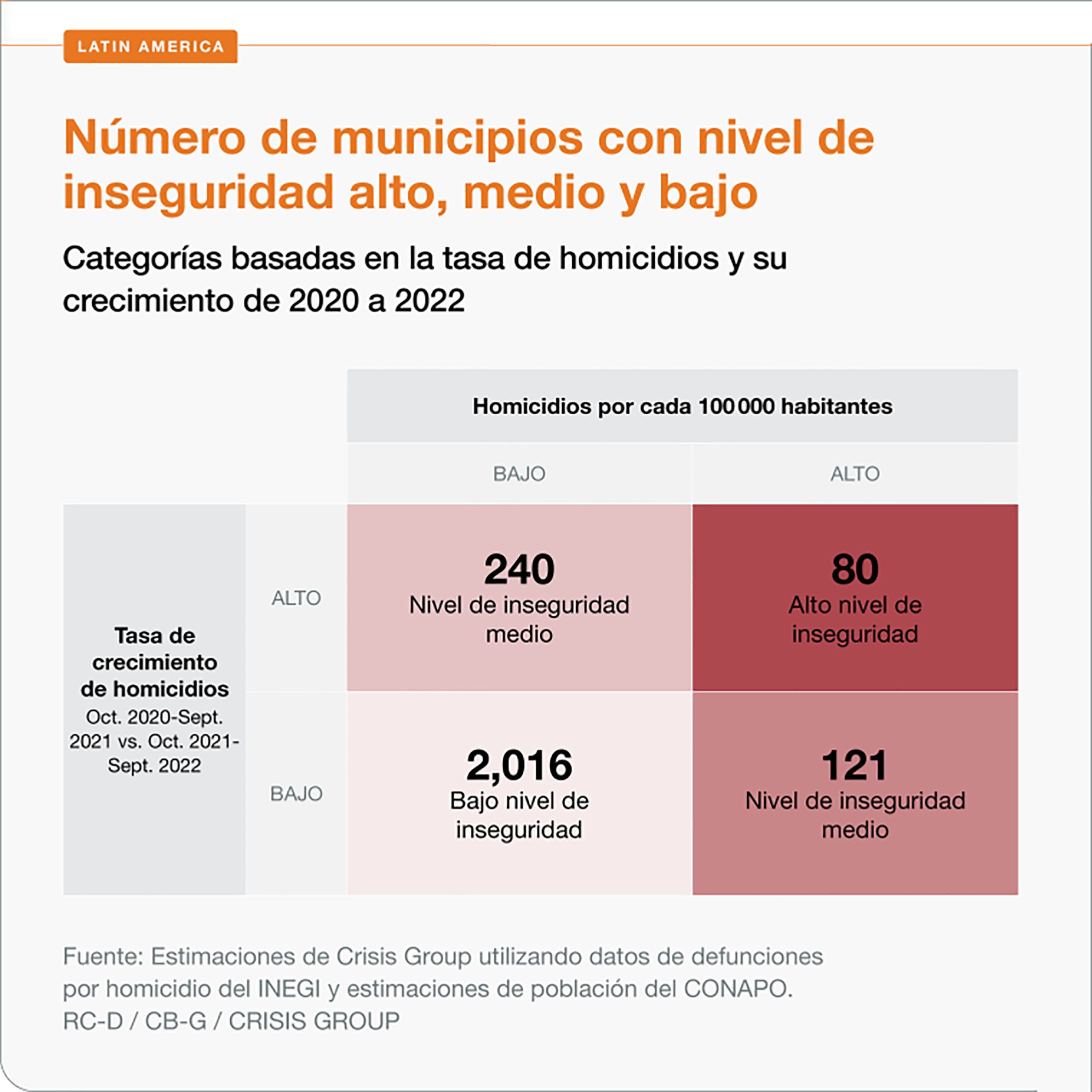 El 30 por ciento de municipios del país, bajo acoso criminal