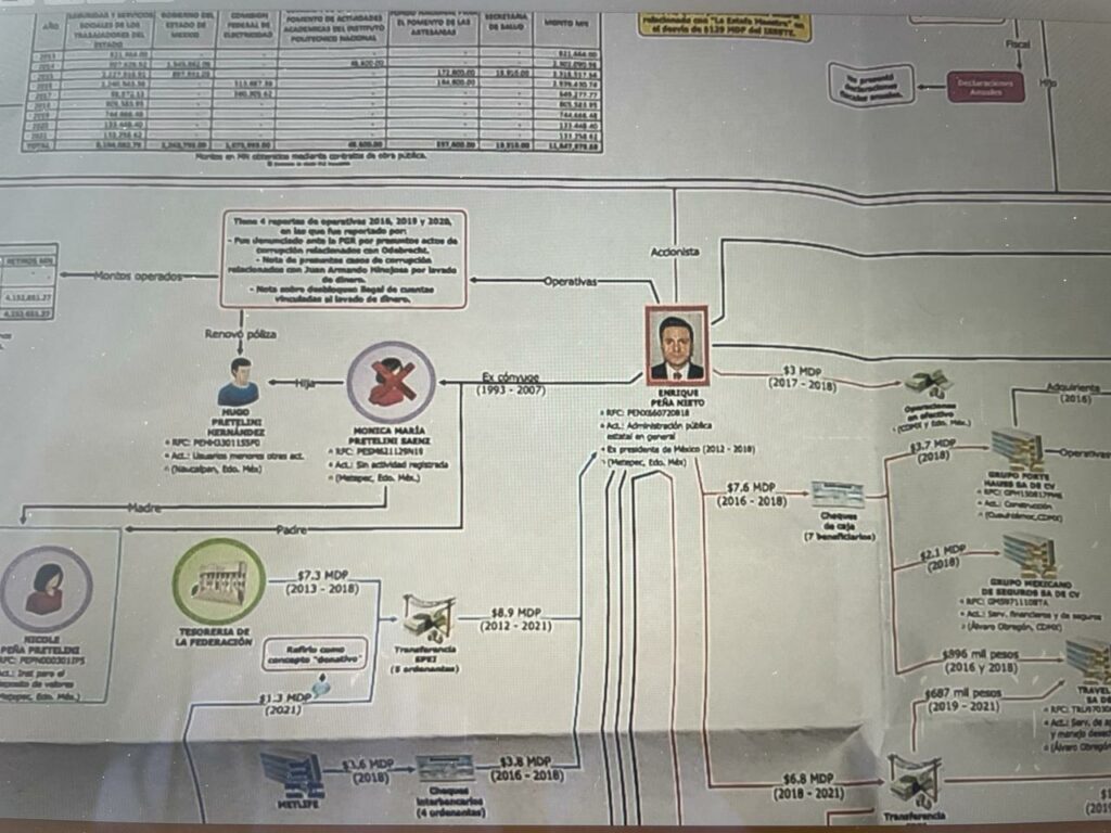 Investigan por lavado, enriquecimiento y evasión a 19 familiares y socios de las familias Peña Nieto y Peña Del Mazo