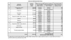 La FGR consignó las averiguaciones previas contra 13 corporaciones que habrían evadido impuesto, reveló AMLO.