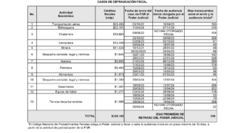 Poder Judicial beneficia a 13 corporaciones que evadieron impuestos por $129 mil millones: AMLO