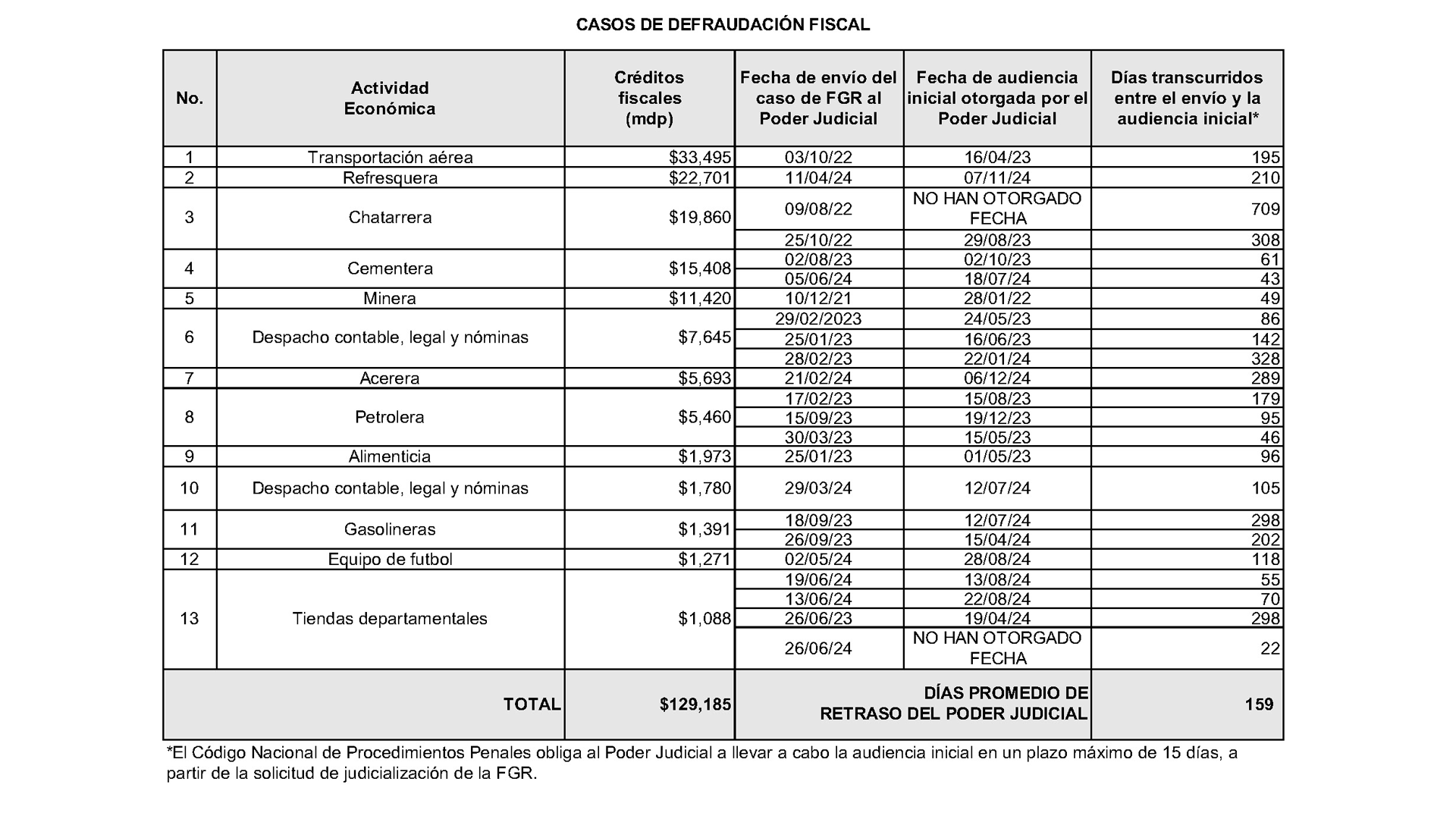 La FGR consignó las averiguaciones previas contra 13 corporaciones que habrían evadido impuesto, reveló AMLO.