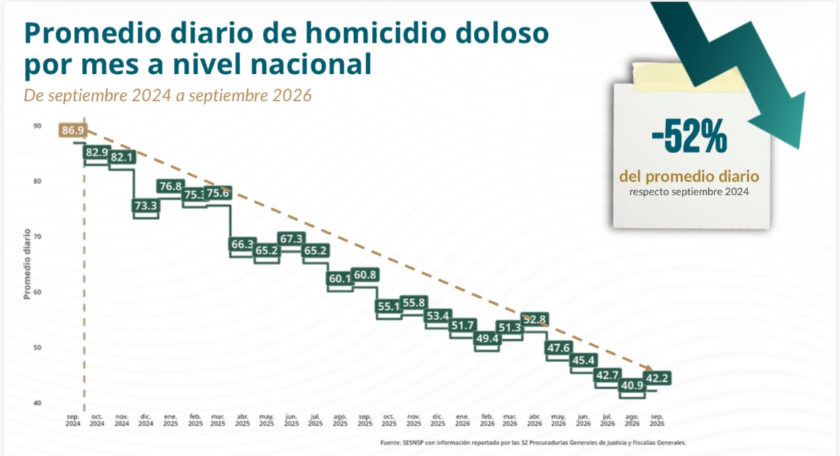 Promedoo Promedio diario de homicidios cae más de la mitad en dos años - Contralínea